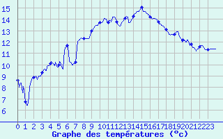 Courbe de tempratures pour Salon-de-Provence (13)