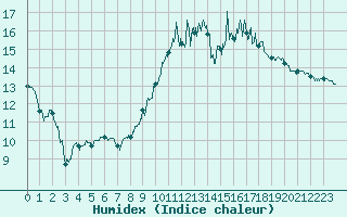 Courbe de l'humidex pour Le Bourget (93)