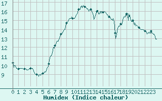 Courbe de l'humidex pour Angoulme - Brie Champniers (16)