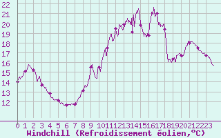 Courbe du refroidissement olien pour Leucate (11)