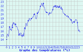 Courbe de tempratures pour Solenzara - Base arienne (2B)