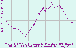 Courbe du refroidissement olien pour Orly (91)