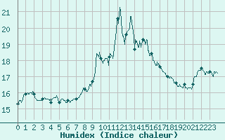 Courbe de l'humidex pour Ile Rousse (2B)