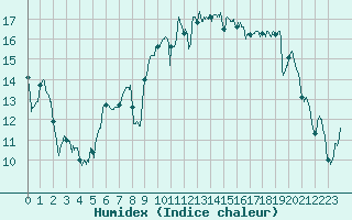 Courbe de l'humidex pour Saint-Nazaire (44)