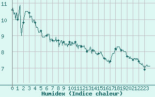 Courbe de l'humidex pour Boulogne (62)