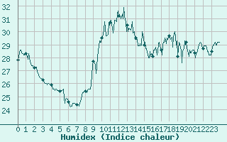 Courbe de l'humidex pour Ste (34)