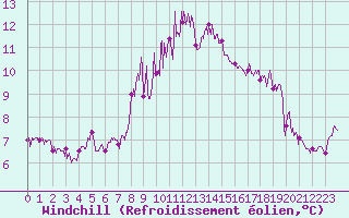 Courbe du refroidissement olien pour Quimper (29)
