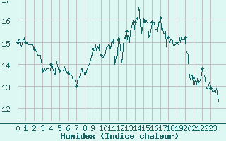 Courbe de l'humidex pour Dunkerque (59)