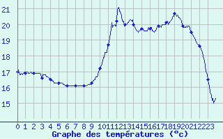 Courbe de tempratures pour Cazaux (33)