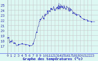 Courbe de tempratures pour Bziers Cap d