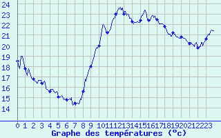 Courbe de tempratures pour Pgomas (06)