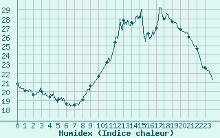 Courbe de l'humidex pour Le Luc - Cannet des Maures (83)