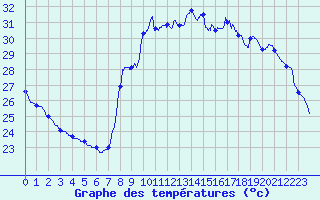 Courbe de tempratures pour Toulon (83)