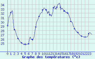 Courbe de tempratures pour Ste (34)