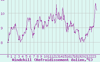 Courbe du refroidissement olien pour Porquerolles (83)
