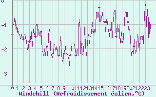 Courbe du refroidissement olien pour Dieppe (76)
