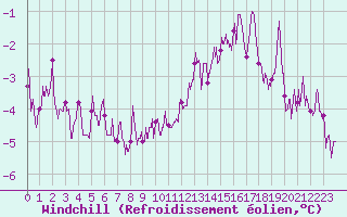Courbe du refroidissement olien pour Rochefort Saint-Agnant (17)