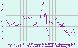 Courbe du refroidissement olien pour Mont-Saint-Vincent (71)
