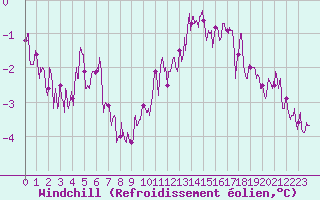 Courbe du refroidissement olien pour Montlimar (26)