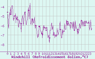 Courbe du refroidissement olien pour Paris - Montsouris (75)