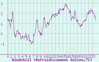 Courbe du refroidissement olien pour Orlans (45)