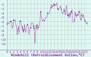 Courbe du refroidissement olien pour Ble / Mulhouse (68)