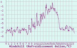 Courbe du refroidissement olien pour Lyon - Saint-Exupry (69)