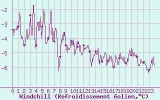 Courbe du refroidissement olien pour Courdimanche (91)