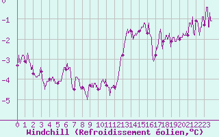 Courbe du refroidissement olien pour Berg (67)