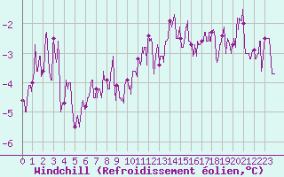 Courbe du refroidissement olien pour Villacoublay (78)