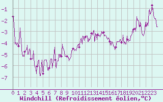 Courbe du refroidissement olien pour Auxerre-Perrigny (89)