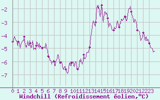 Courbe du refroidissement olien pour Mont-Saint-Vincent (71)