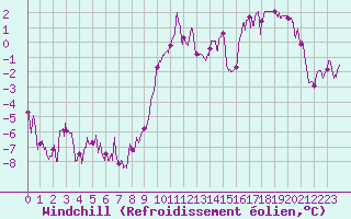 Courbe du refroidissement olien pour Aurillac (15)
