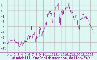 Courbe du refroidissement olien pour Belcaire (11)