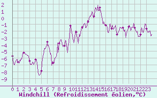 Courbe du refroidissement olien pour Beauvais (60)