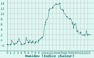 Courbe de l'humidex pour Brianon (05)