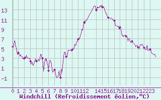 Courbe du refroidissement olien pour Salon-de-Provence (13)