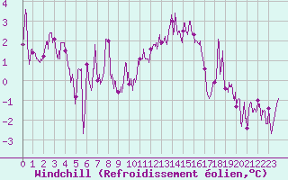 Courbe du refroidissement olien pour Rodez (12)
