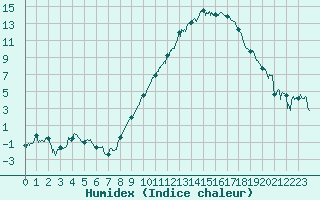 Courbe de l'humidex pour Roanne (42)