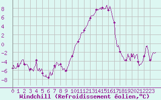 Courbe du refroidissement olien pour Grenoble/St-Etienne-St-Geoirs (38)