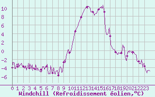 Courbe du refroidissement olien pour Tallard (05)