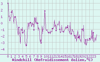 Courbe du refroidissement olien pour Nancy - Essey (54)