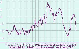 Courbe du refroidissement olien pour Auxerre-Perrigny (89)