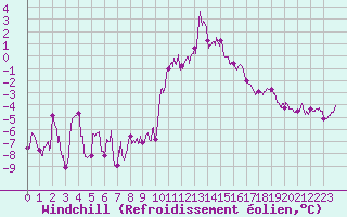 Courbe du refroidissement olien pour Evreux (27)