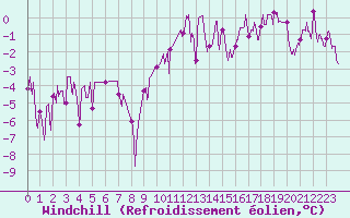Courbe du refroidissement olien pour Arbent (01)