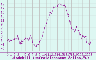 Courbe du refroidissement olien pour Aurillac (15)