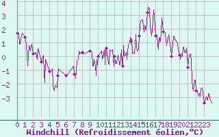 Courbe du refroidissement olien pour Toulouse-Francazal (31)