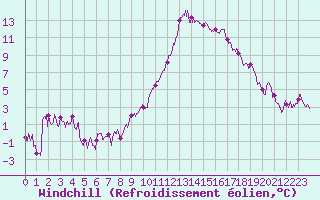 Courbe du refroidissement olien pour Saint-Auban (04)
