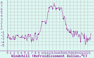 Courbe du refroidissement olien pour Epinal (88)