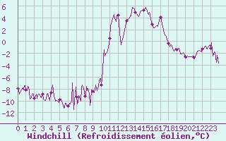 Courbe du refroidissement olien pour Formigures (66)